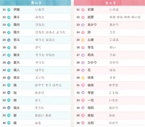 日文男名|【日文名字翻譯】找日文名字必看，百大熱門男女生日。